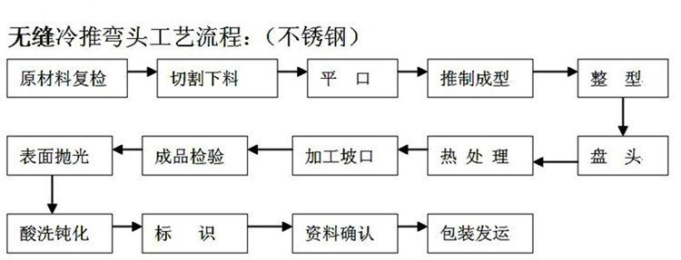 冷推不銹鋼彎頭工藝